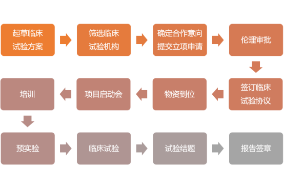 體外診斷試劑臨床試驗(yàn).png