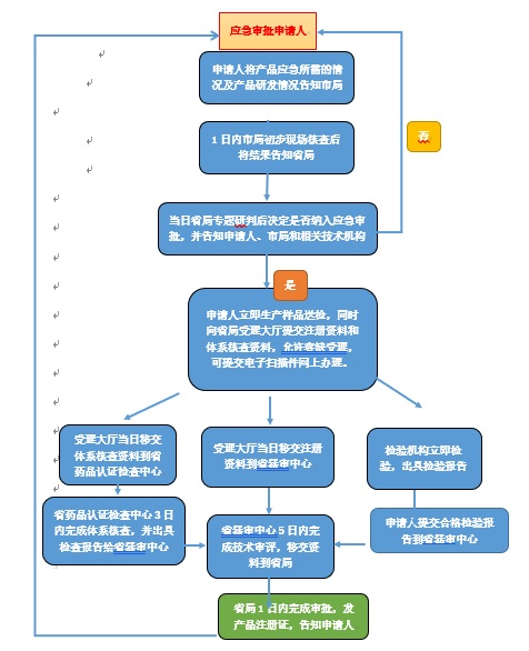 醫(yī)療器械應急注冊.jpg