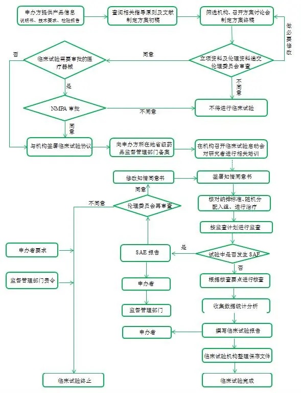 醫(yī)療器械臨床試驗(yàn).jpg