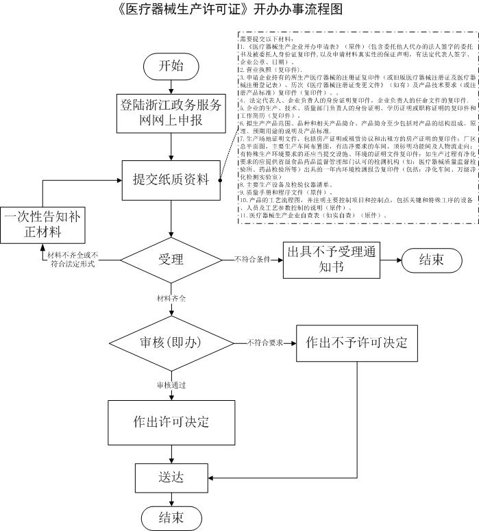 杭州医疗器械生产许可证申领流程.jpg