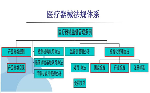 醫(yī)療器械法規(guī)標準.jpg