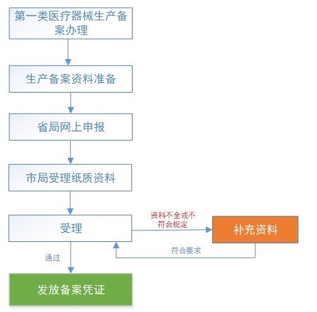 第一类医疗器械备案流程.jpg