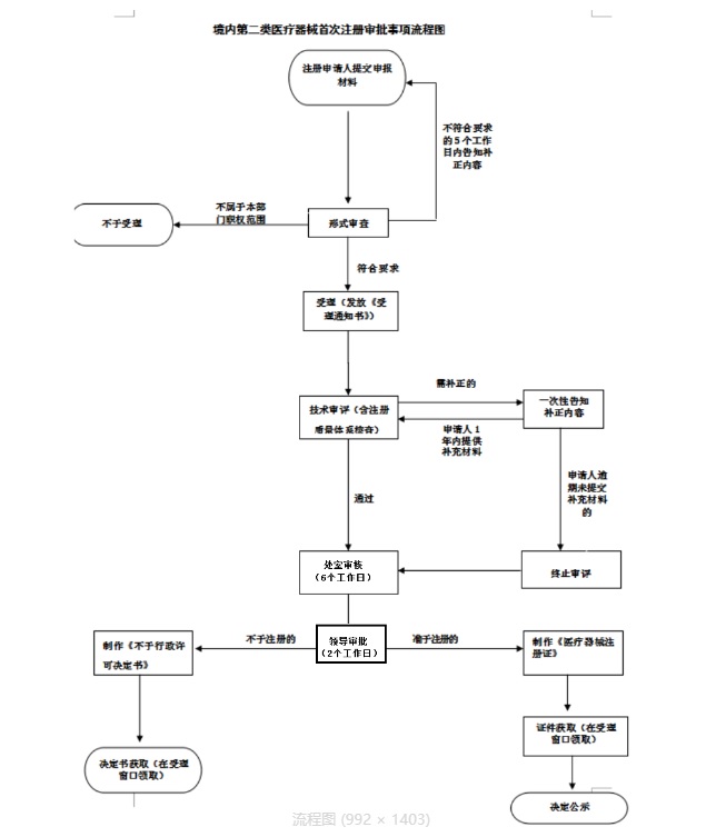 云南第二类医疗器械注册流程图.jpg