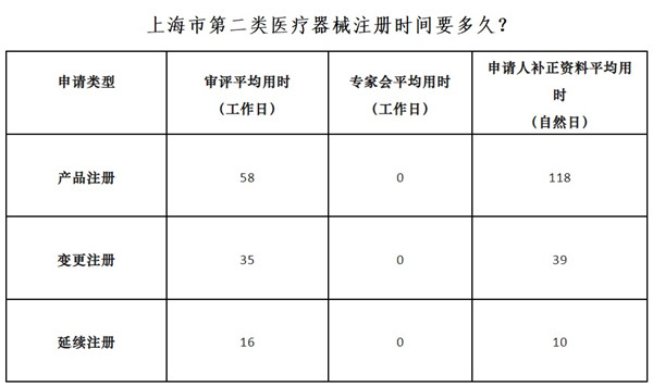 上海市第二类医疗器械注册时间要多久.jpg