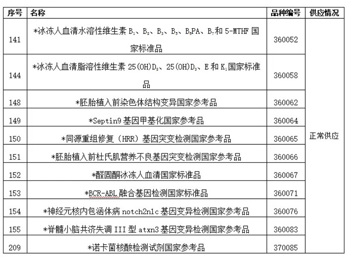 注冊(cè)檢驗(yàn)用體外診斷試劑國(guó)家標(biāo)準(zhǔn)品和參考品目錄.jpg