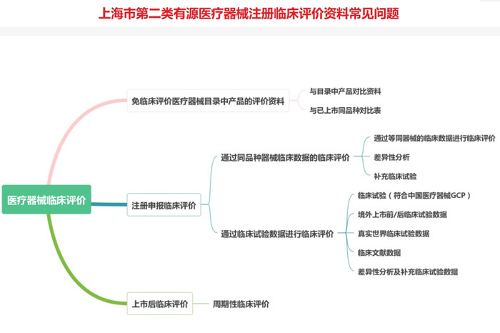 上海市第二類有源醫(yī)療器械注冊(cè).jpg