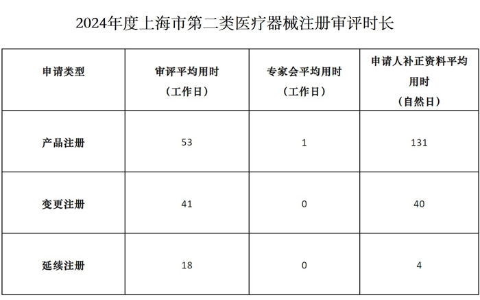 上海市第二類(lèi)醫(yī)療器械注冊(cè)時(shí)間.jpg