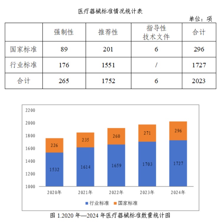 醫(yī)療器械標(biāo)準(zhǔn)總體情況.jpg