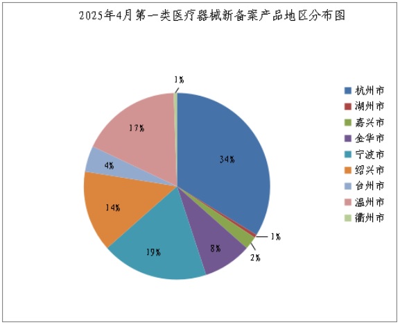 溫州市第一類醫(yī)療器械產(chǎn)品備案.jpg 溫州市第一類醫(yī)療器械產(chǎn)品備案.jpg