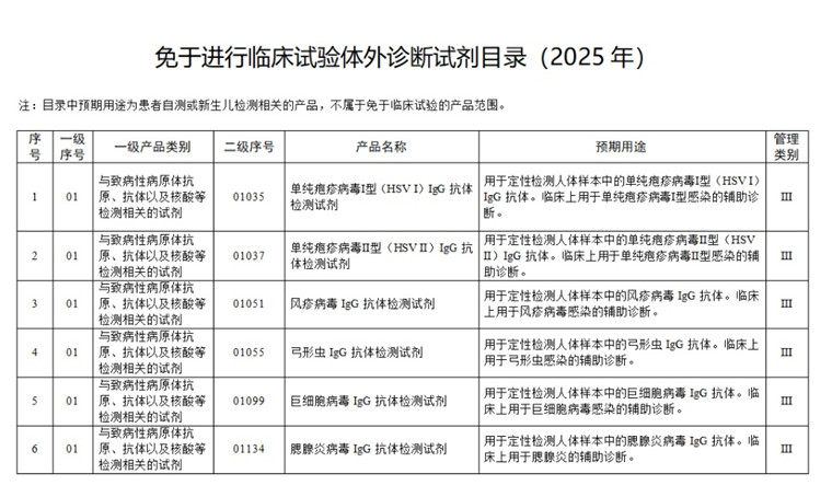 免于進行臨床試驗體外診斷試劑目錄(2025年).jpg 免于進行臨床試驗體外診斷試劑目錄(2025年).jpg