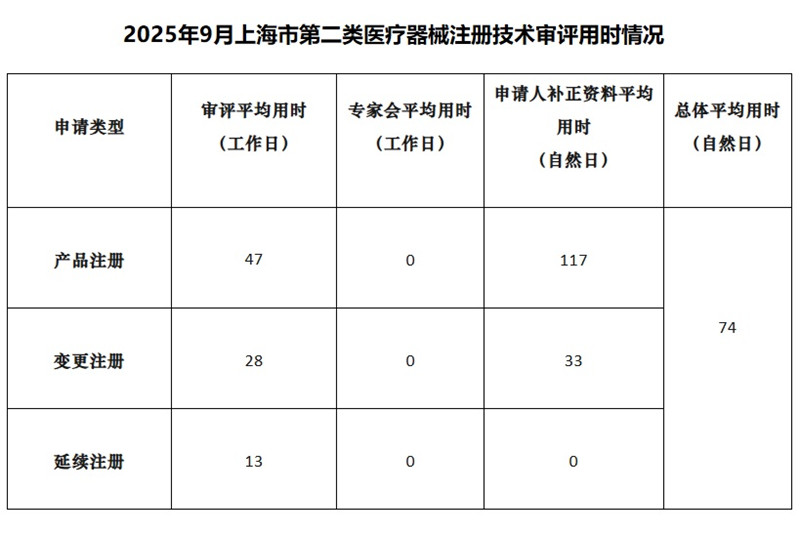 上海市第二類醫(yī)療器械注冊(cè).jpg 上海市第二類醫(yī)療器械注冊(cè).jpg